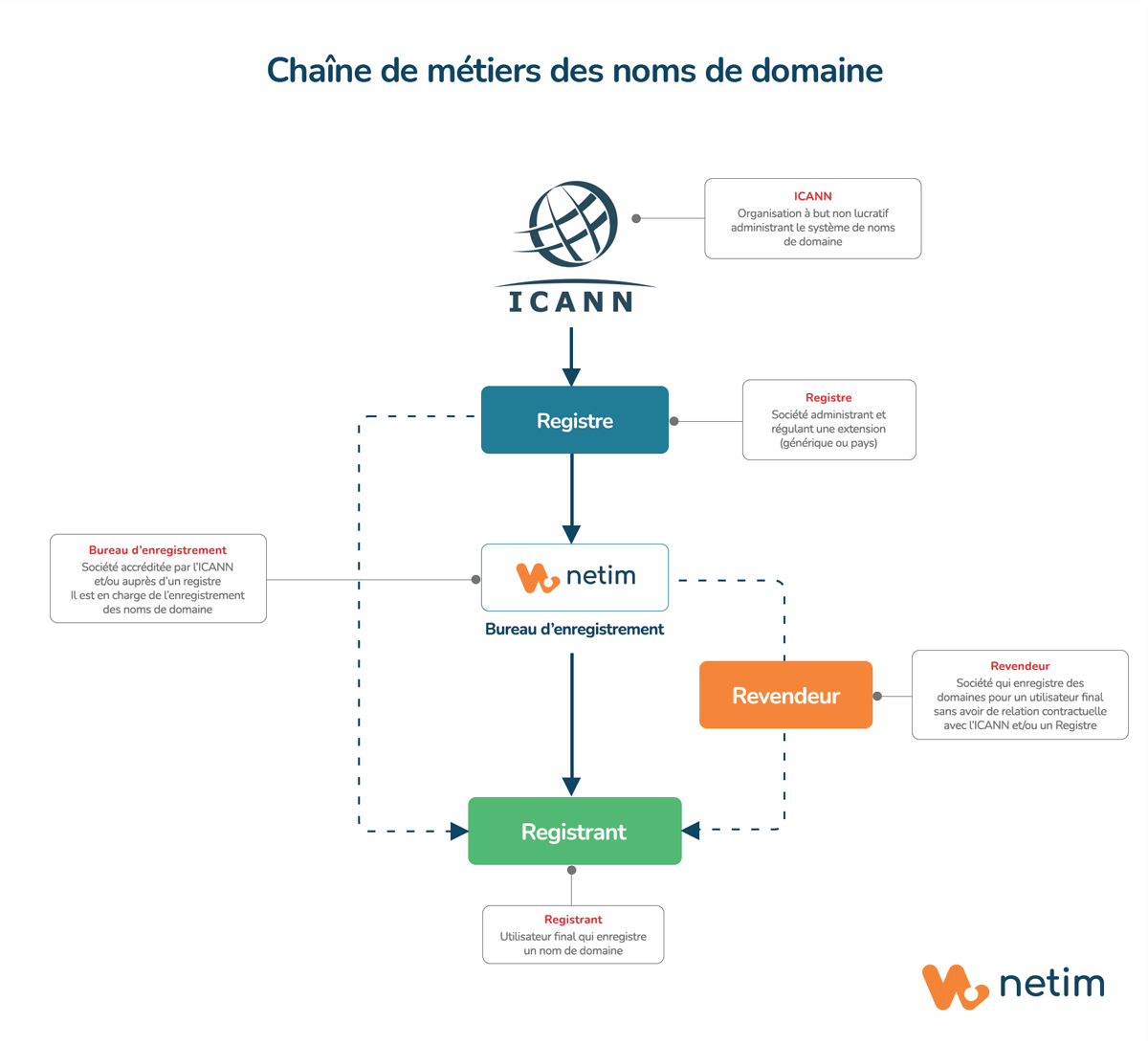 Registrar, Registrant et Registre