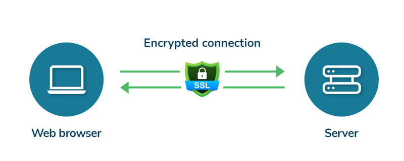 How the SSL certificate works